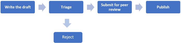 Simplified workflow, workflow, publishing workflow diagram