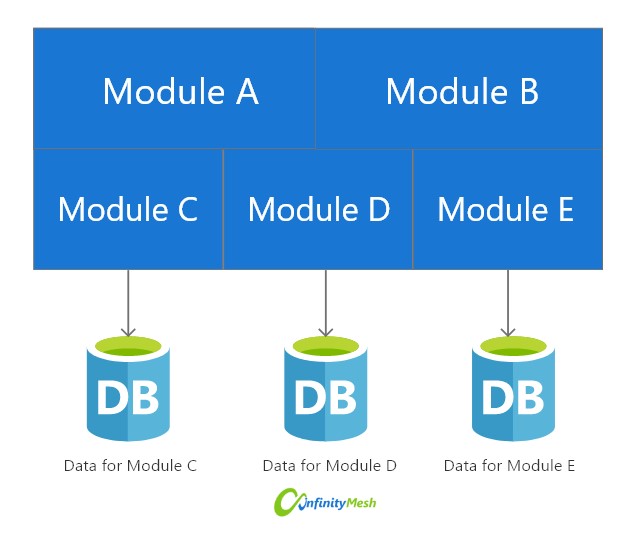 A modular monolith with a decomposed database