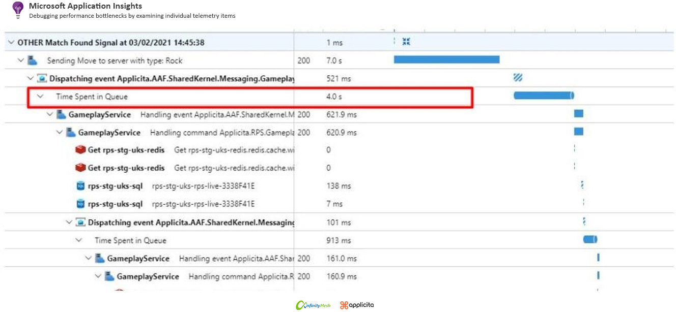 Activity tracking dependencies and services