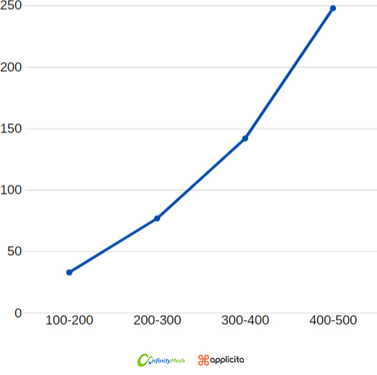 - A smaller step value produces a more gradual ramp-up curve, whereas a larger step value produces a choppy or broken-up curve, as shown in this example