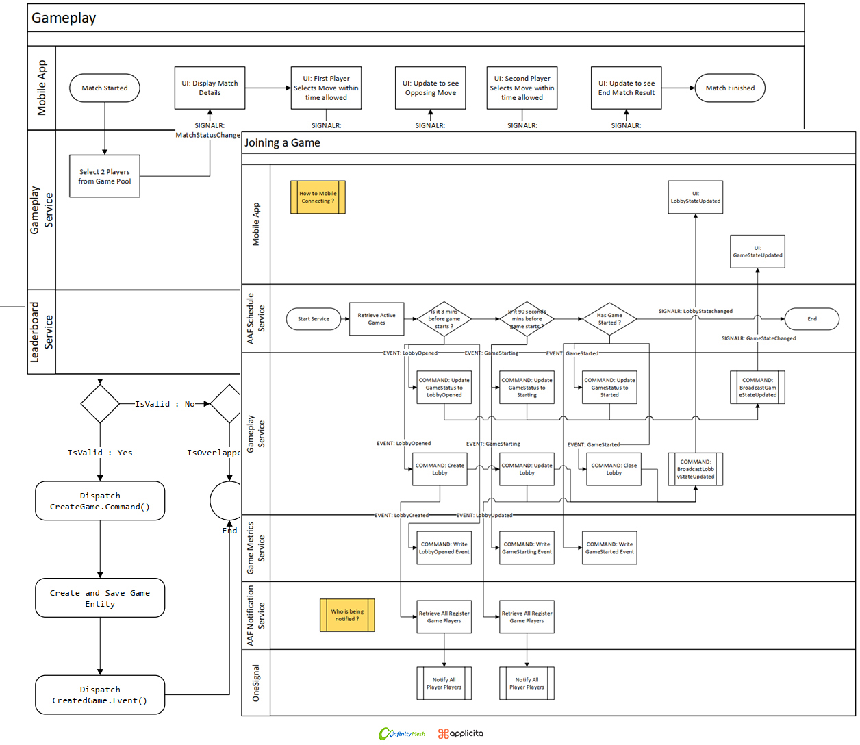 Early-stage blueprints and process flows