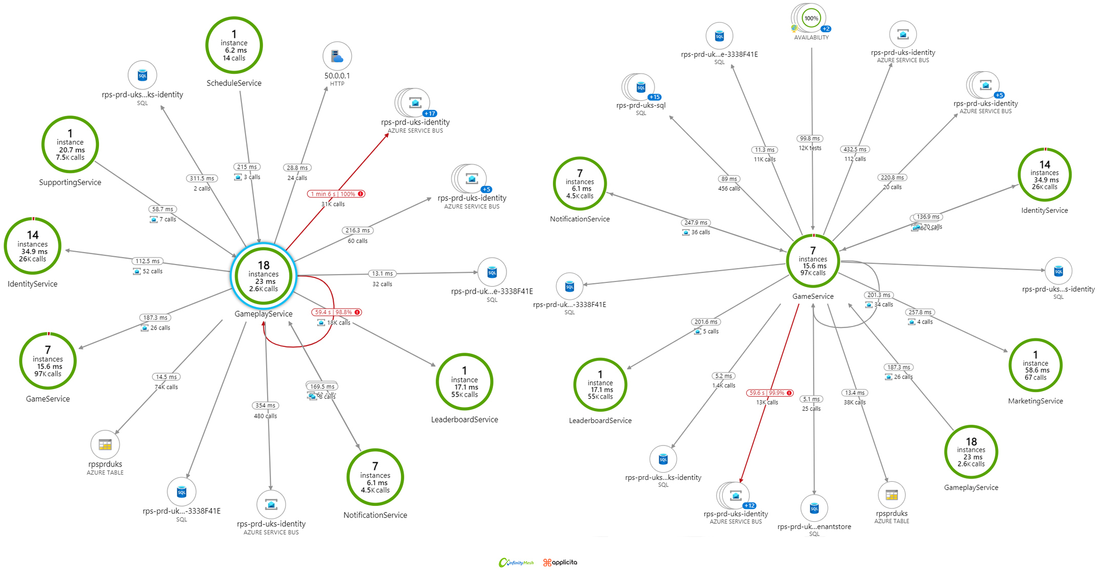 Mesh telemetry representation across services