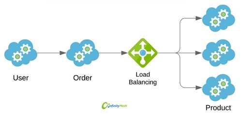 Micro-services horizontal scaling