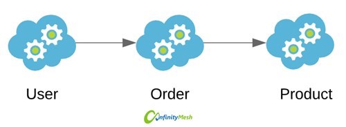 Services flow