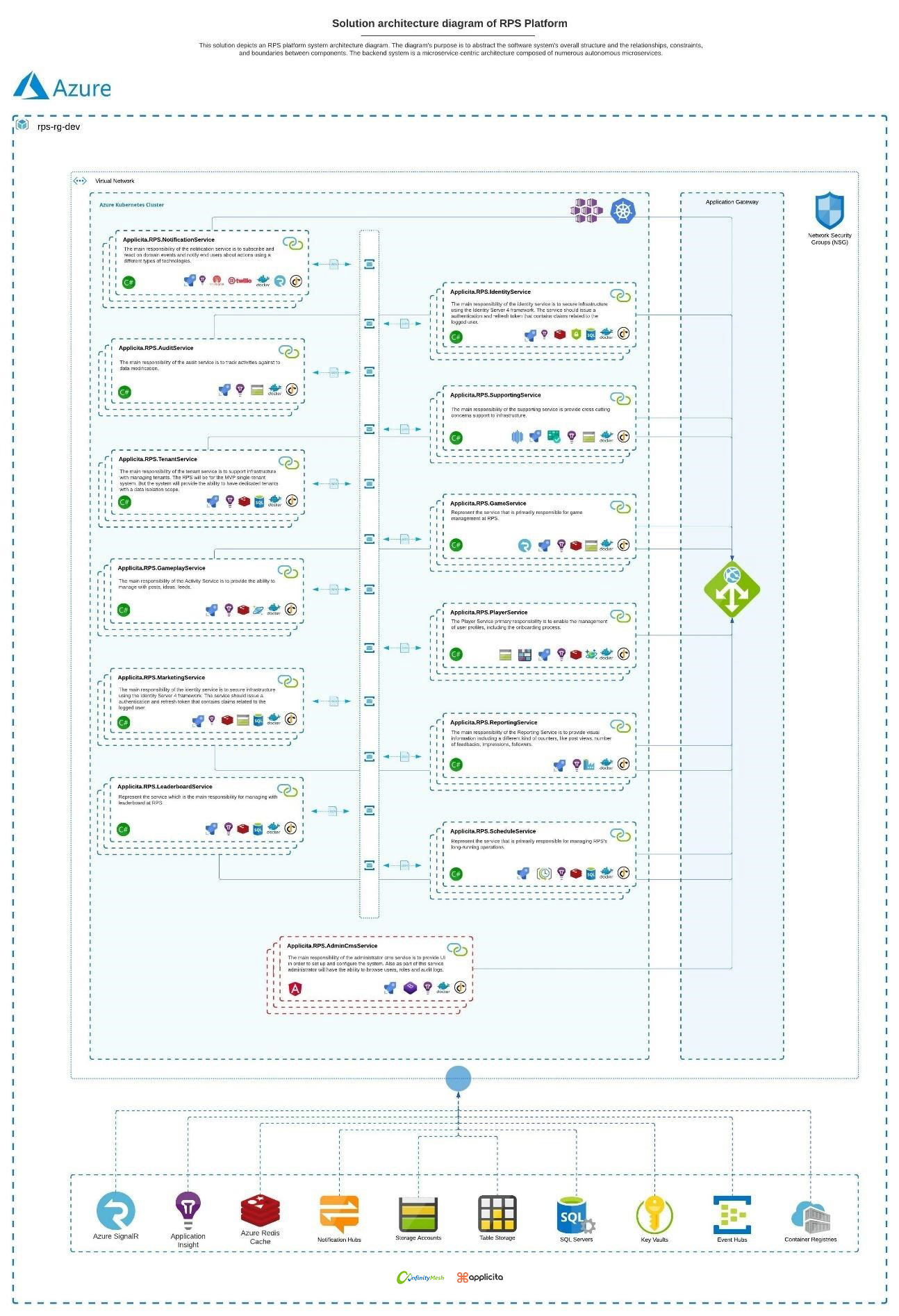 Solution architecture diagram of RPS Platform