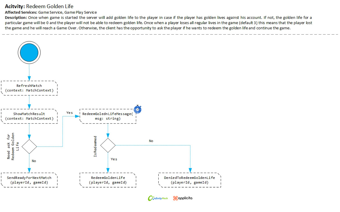 Figure 3 - Redeem golden life