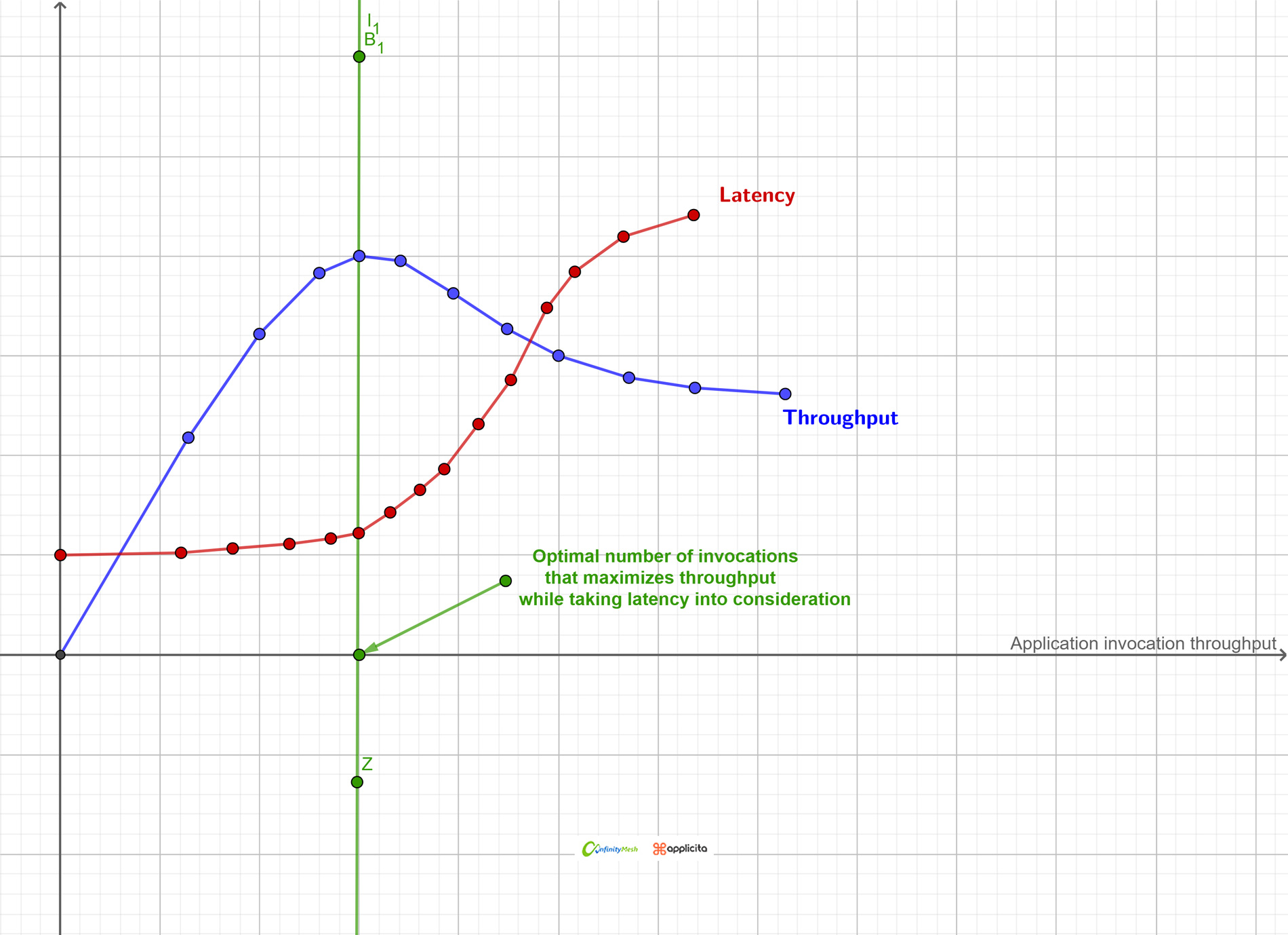 Figure 6 – Application invocation throughput